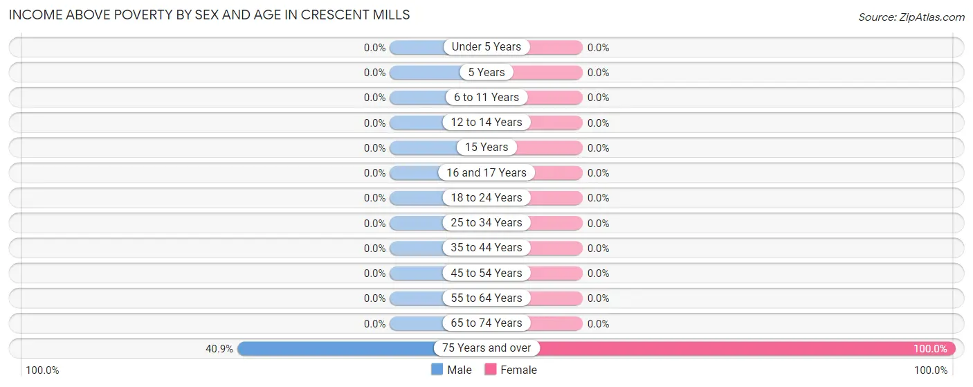 Income Above Poverty by Sex and Age in Crescent Mills