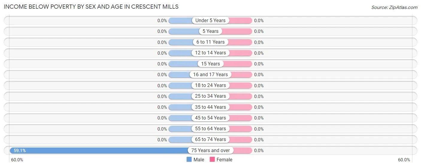 Income Below Poverty by Sex and Age in Crescent Mills