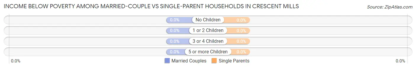 Income Below Poverty Among Married-Couple vs Single-Parent Households in Crescent Mills