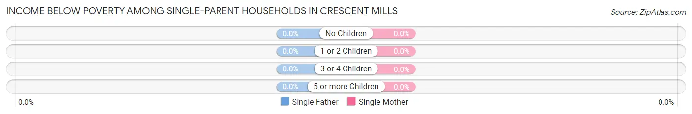 Income Below Poverty Among Single-Parent Households in Crescent Mills