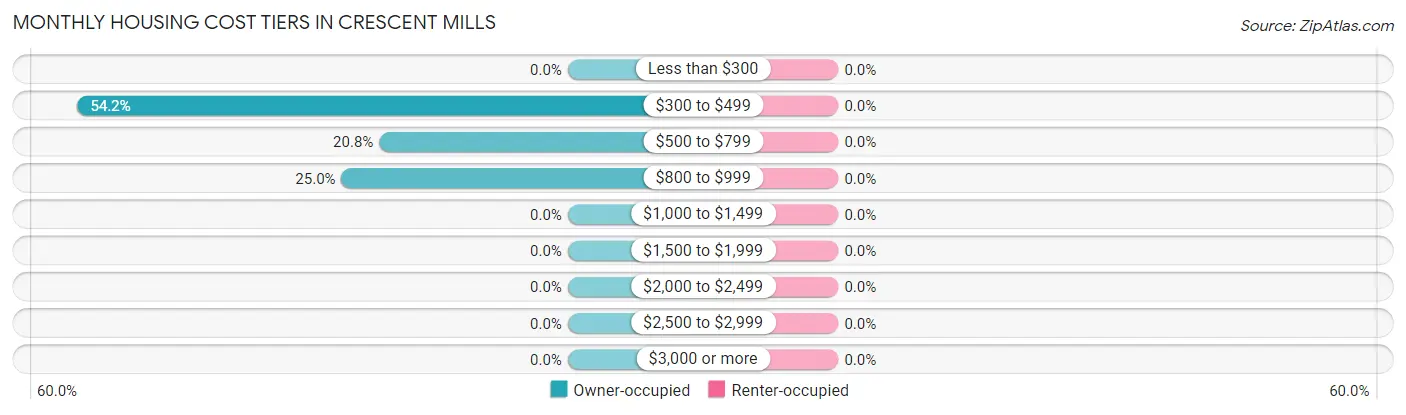 Monthly Housing Cost Tiers in Crescent Mills