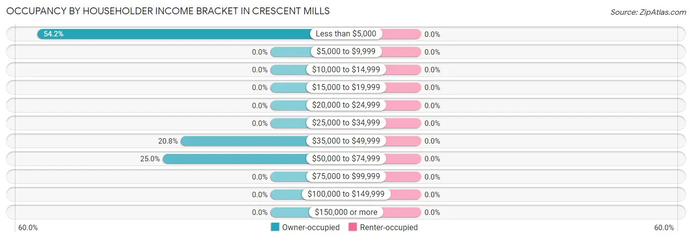 Occupancy by Householder Income Bracket in Crescent Mills