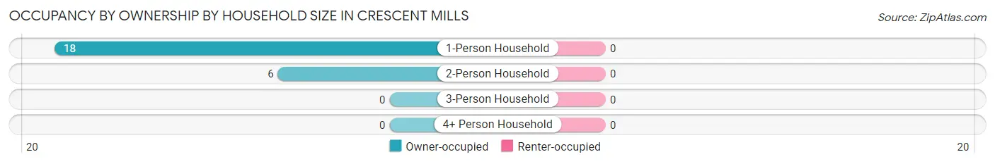 Occupancy by Ownership by Household Size in Crescent Mills