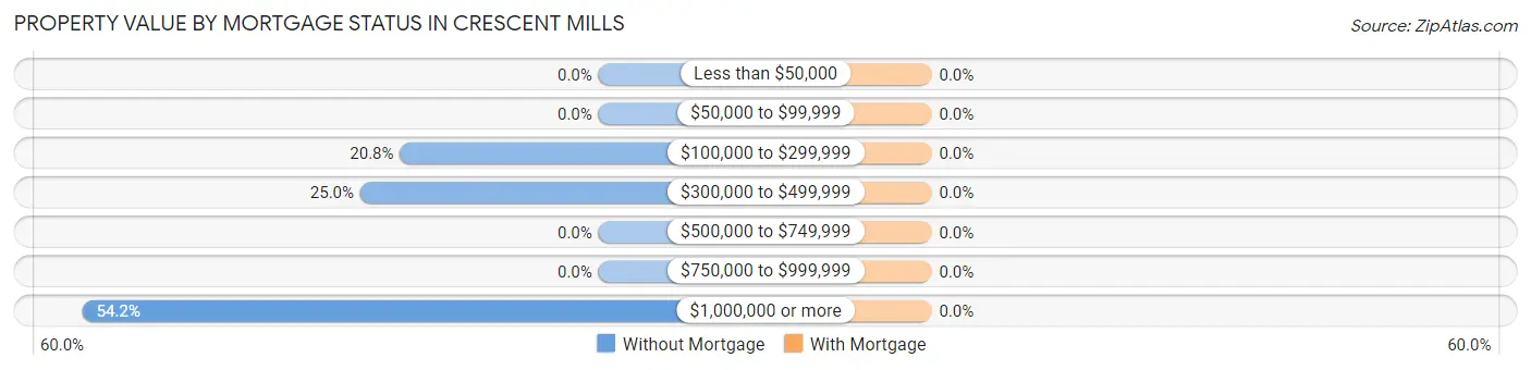 Property Value by Mortgage Status in Crescent Mills