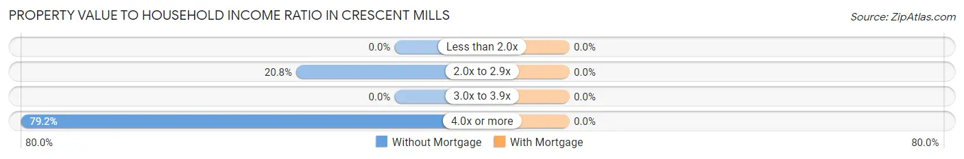 Property Value to Household Income Ratio in Crescent Mills