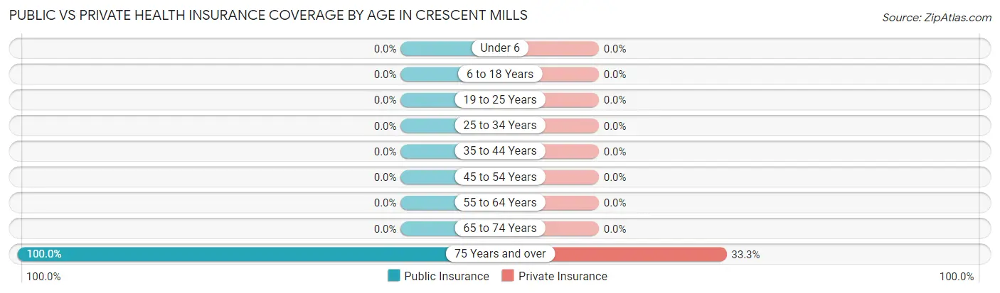Public vs Private Health Insurance Coverage by Age in Crescent Mills