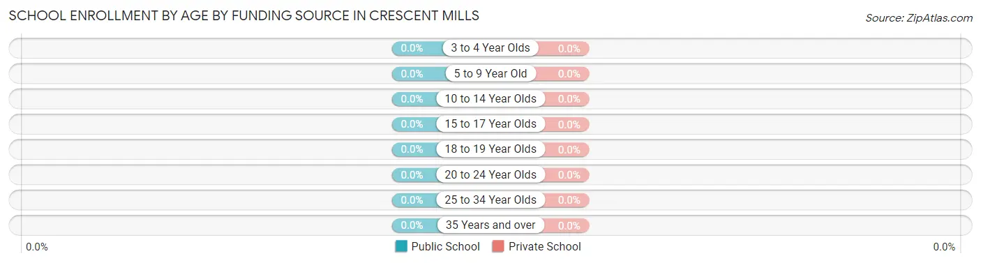 School Enrollment by Age by Funding Source in Crescent Mills