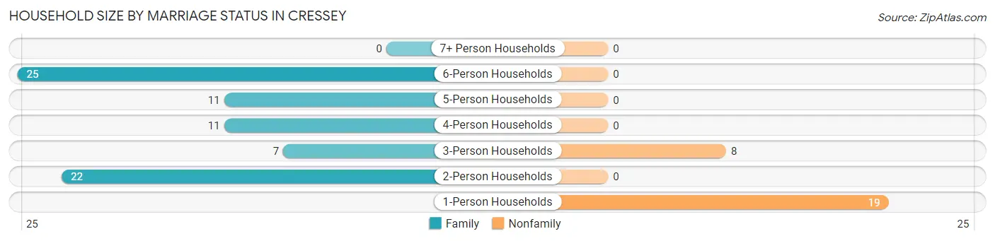 Household Size by Marriage Status in Cressey