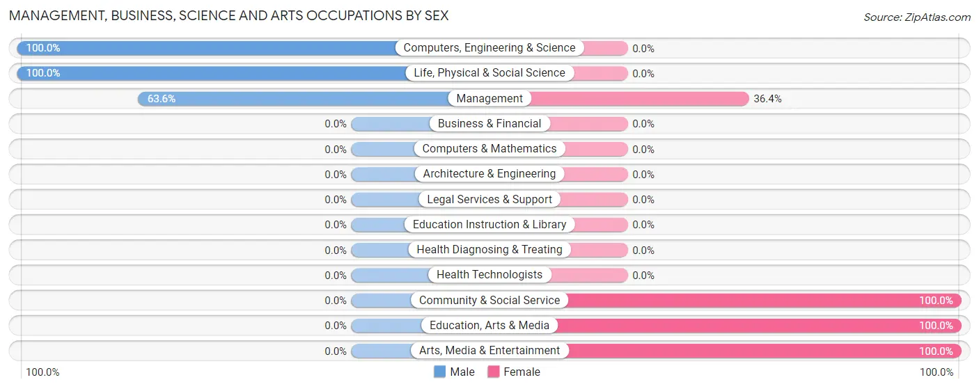 Management, Business, Science and Arts Occupations by Sex in Cressey
