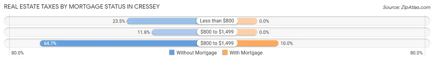 Real Estate Taxes by Mortgage Status in Cressey