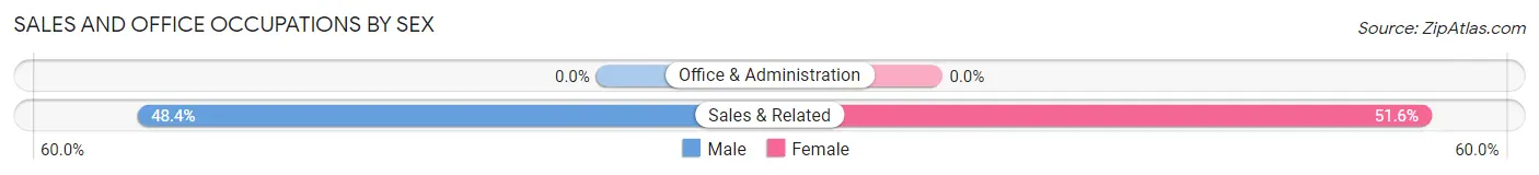 Sales and Office Occupations by Sex in Cressey