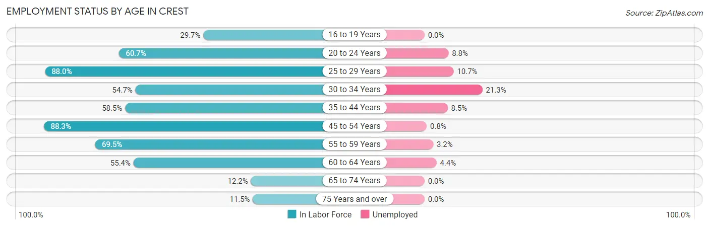 Employment Status by Age in Crest