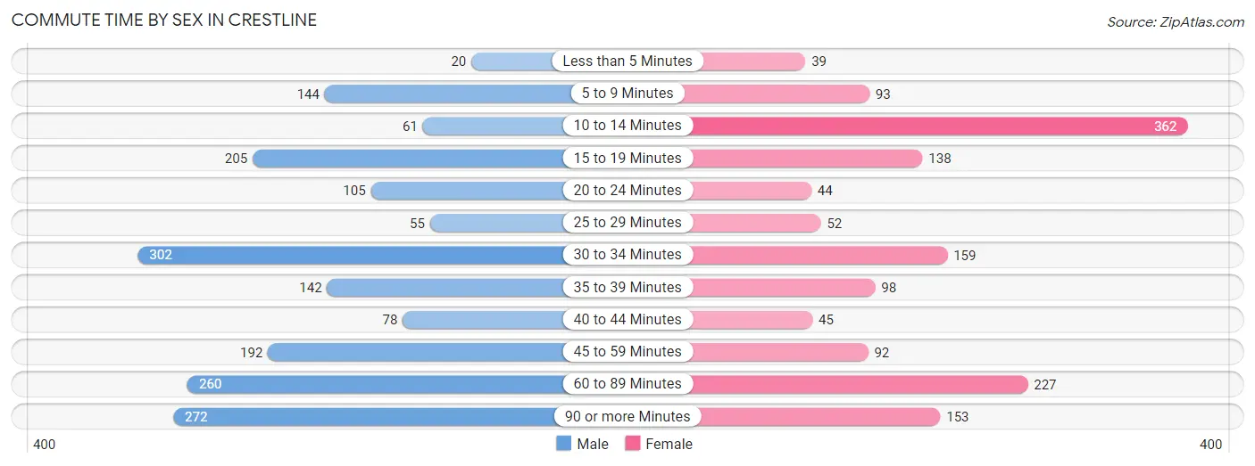 Commute Time by Sex in Crestline