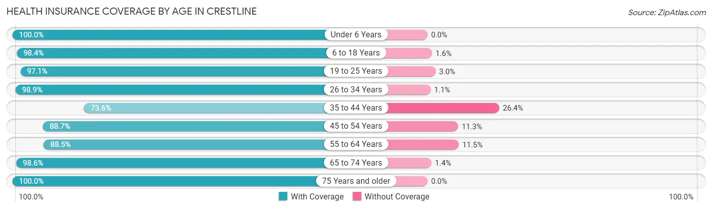 Health Insurance Coverage by Age in Crestline