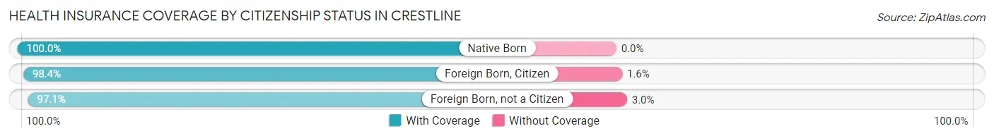 Health Insurance Coverage by Citizenship Status in Crestline