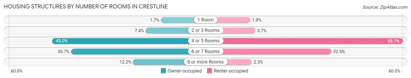 Housing Structures by Number of Rooms in Crestline