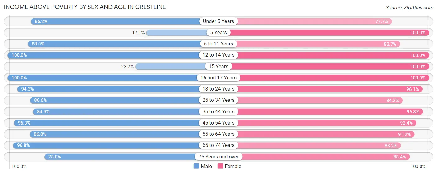 Income Above Poverty by Sex and Age in Crestline