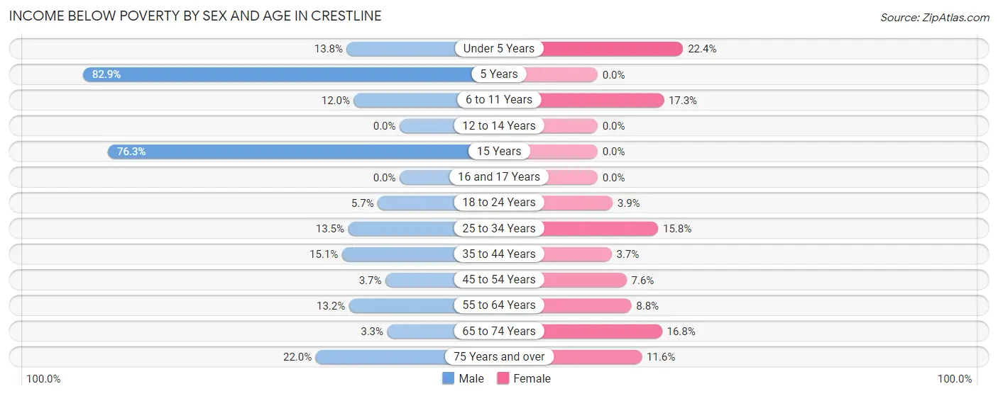 Income Below Poverty by Sex and Age in Crestline