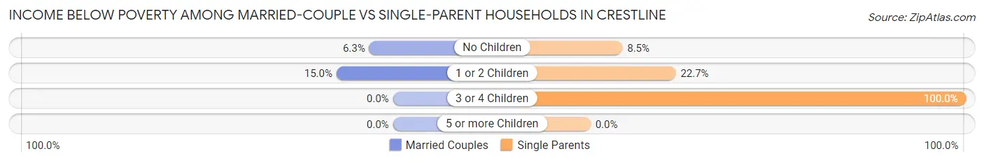 Income Below Poverty Among Married-Couple vs Single-Parent Households in Crestline