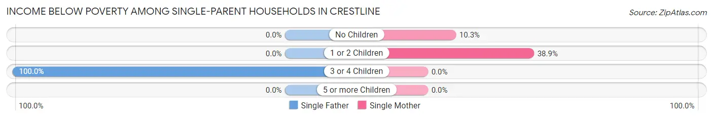 Income Below Poverty Among Single-Parent Households in Crestline