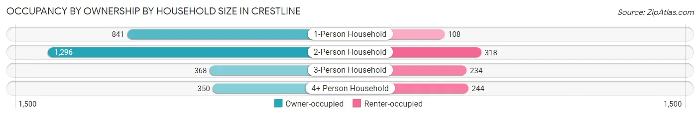 Occupancy by Ownership by Household Size in Crestline
