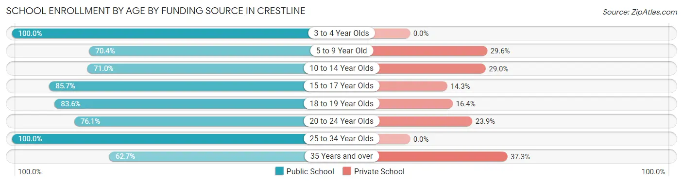 School Enrollment by Age by Funding Source in Crestline
