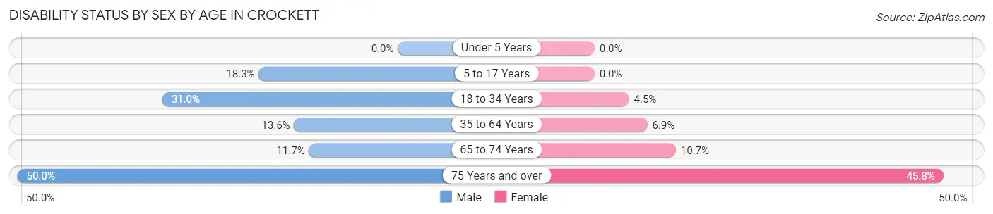 Disability Status by Sex by Age in Crockett