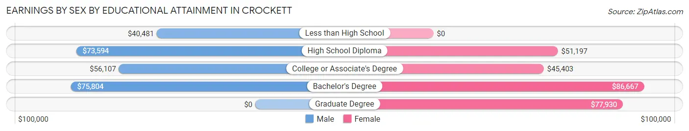 Earnings by Sex by Educational Attainment in Crockett