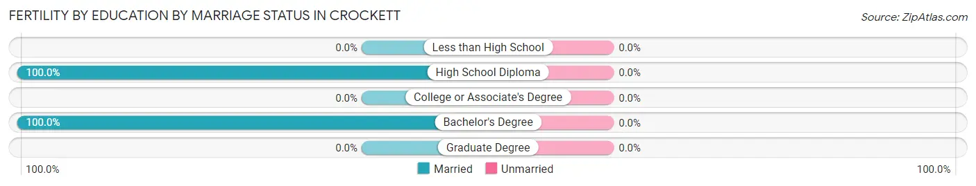 Female Fertility by Education by Marriage Status in Crockett