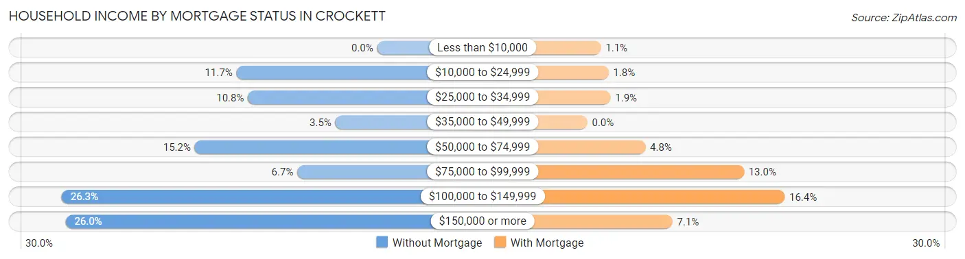 Household Income by Mortgage Status in Crockett
