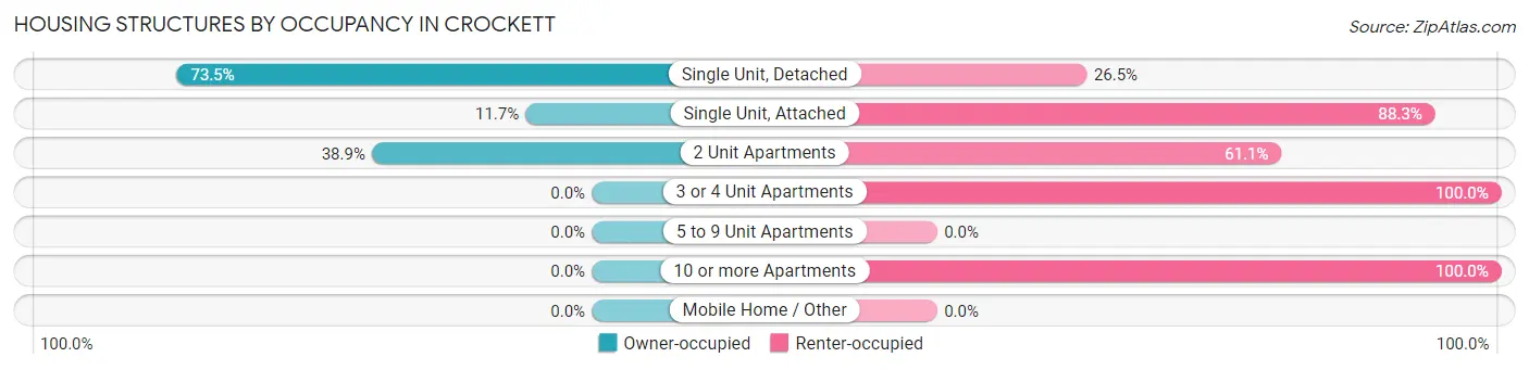 Housing Structures by Occupancy in Crockett