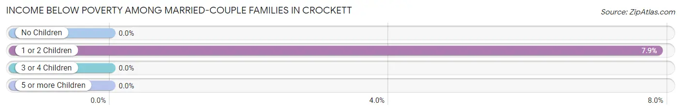 Income Below Poverty Among Married-Couple Families in Crockett