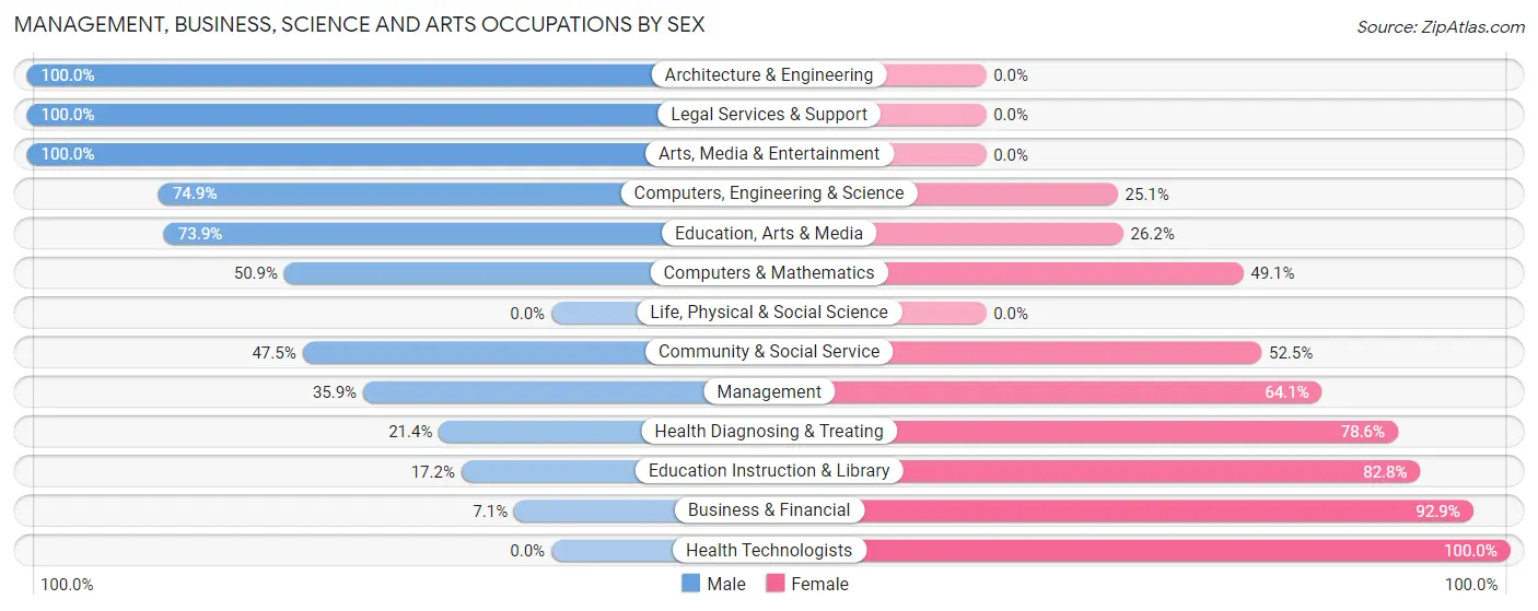 Management, Business, Science and Arts Occupations by Sex in Crockett