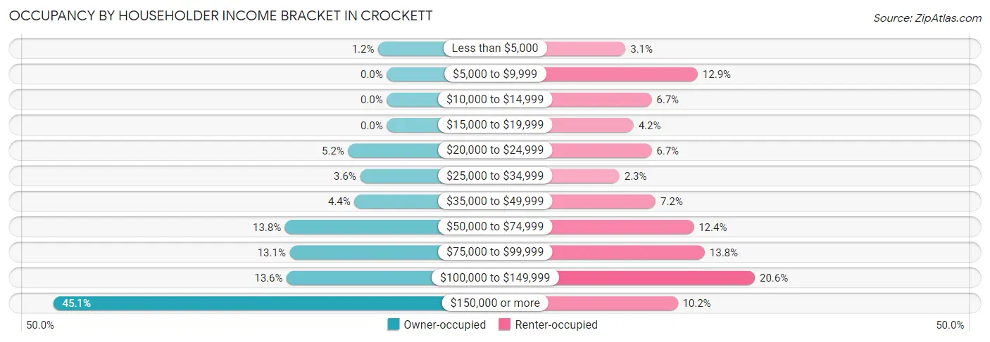 Occupancy by Householder Income Bracket in Crockett