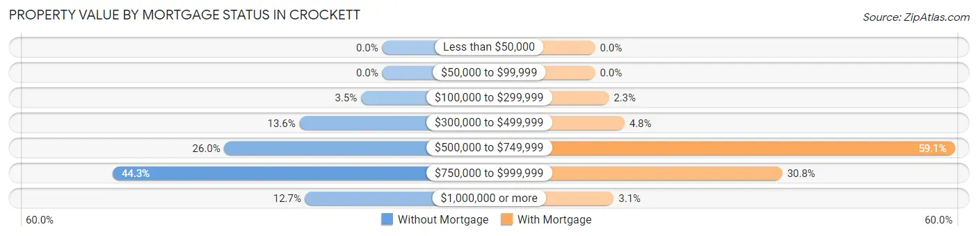 Property Value by Mortgage Status in Crockett