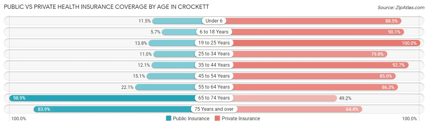 Public vs Private Health Insurance Coverage by Age in Crockett