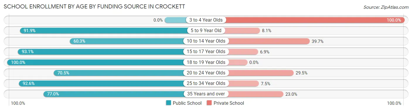 School Enrollment by Age by Funding Source in Crockett