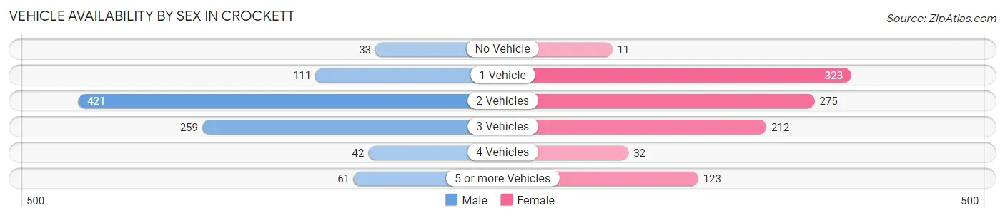 Vehicle Availability by Sex in Crockett