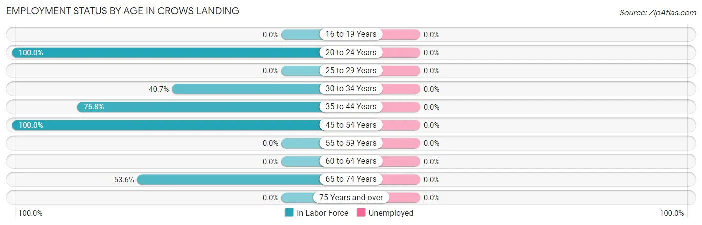 Employment Status by Age in Crows Landing