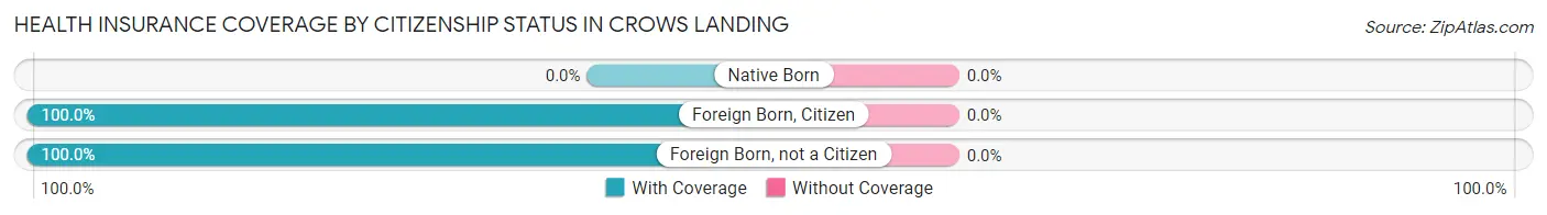 Health Insurance Coverage by Citizenship Status in Crows Landing