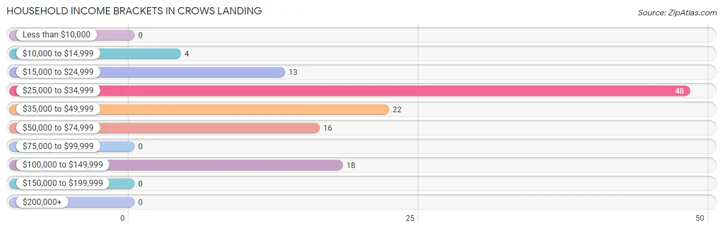 Household Income Brackets in Crows Landing