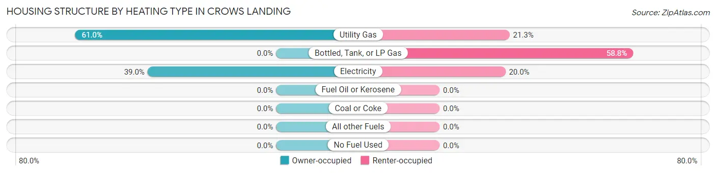Housing Structure by Heating Type in Crows Landing