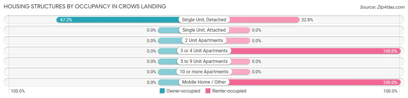 Housing Structures by Occupancy in Crows Landing