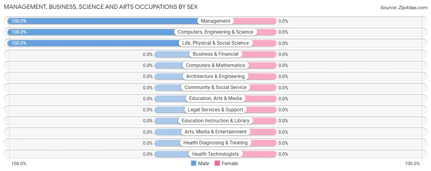 Management, Business, Science and Arts Occupations by Sex in Crows Landing