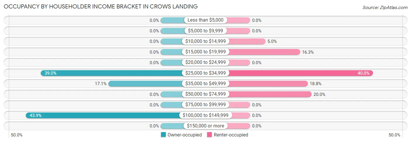 Occupancy by Householder Income Bracket in Crows Landing