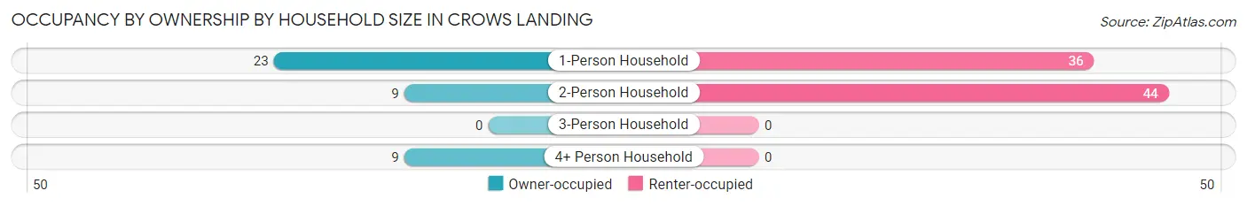 Occupancy by Ownership by Household Size in Crows Landing