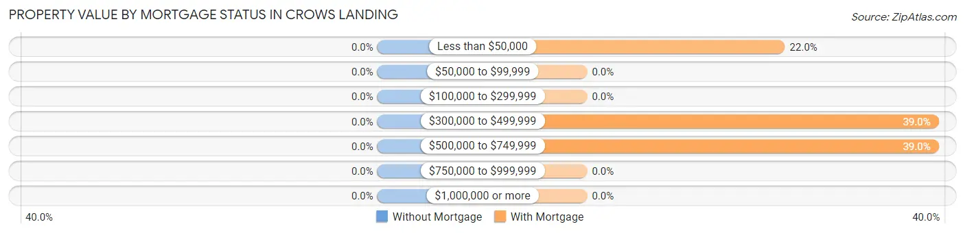 Property Value by Mortgage Status in Crows Landing
