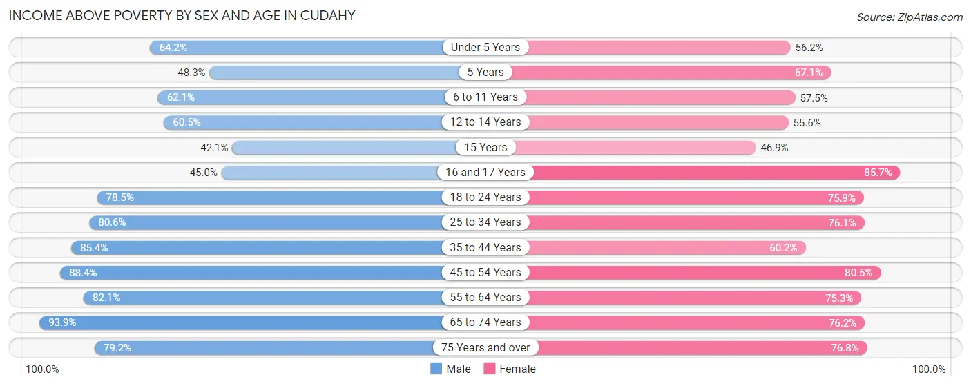 Income Above Poverty by Sex and Age in Cudahy
