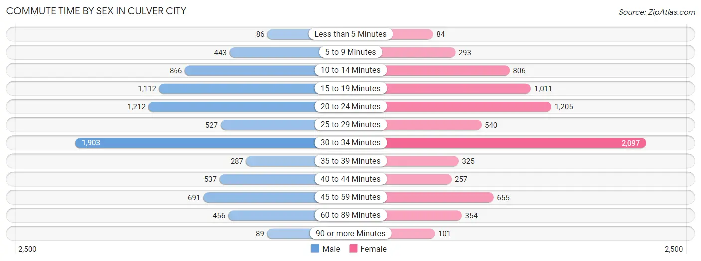 Commute Time by Sex in Culver City