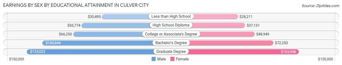 Earnings by Sex by Educational Attainment in Culver City